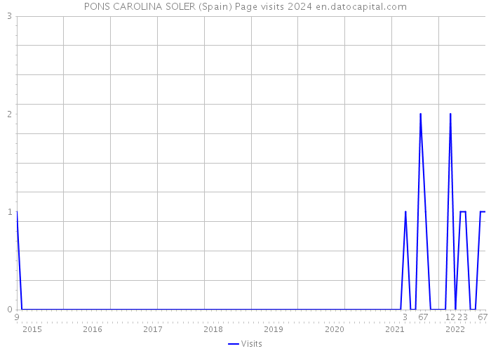 PONS CAROLINA SOLER (Spain) Page visits 2024 