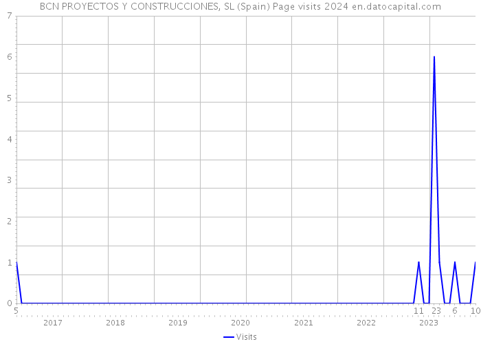 BCN PROYECTOS Y CONSTRUCCIONES, SL (Spain) Page visits 2024 