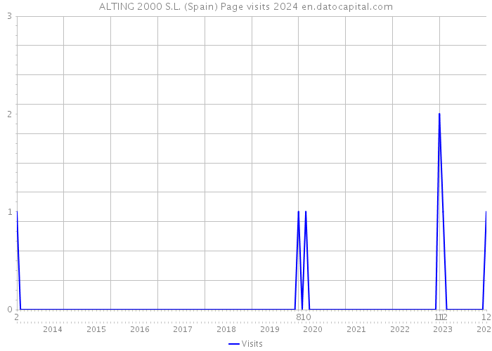 ALTING 2000 S.L. (Spain) Page visits 2024 