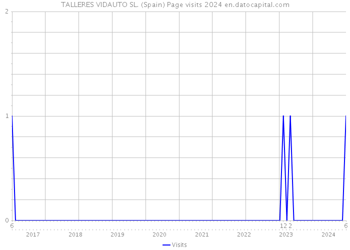 TALLERES VIDAUTO SL. (Spain) Page visits 2024 