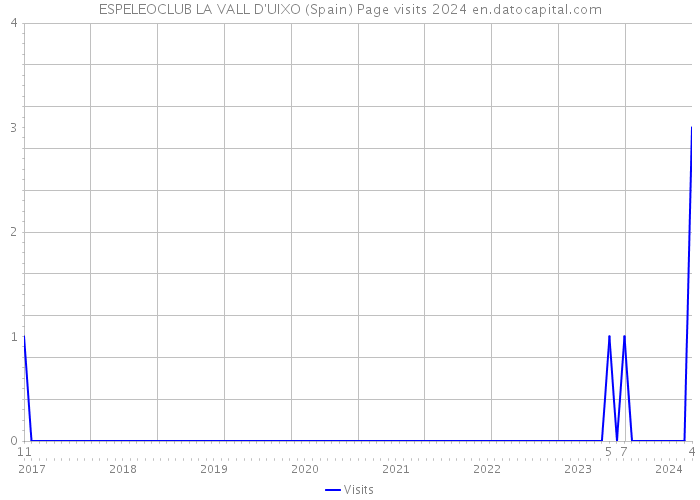 ESPELEOCLUB LA VALL D'UIXO (Spain) Page visits 2024 