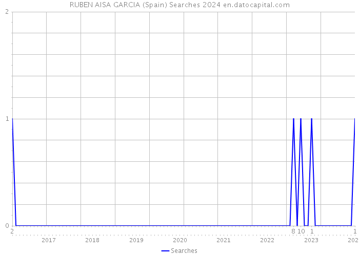 RUBEN AISA GARCIA (Spain) Searches 2024 