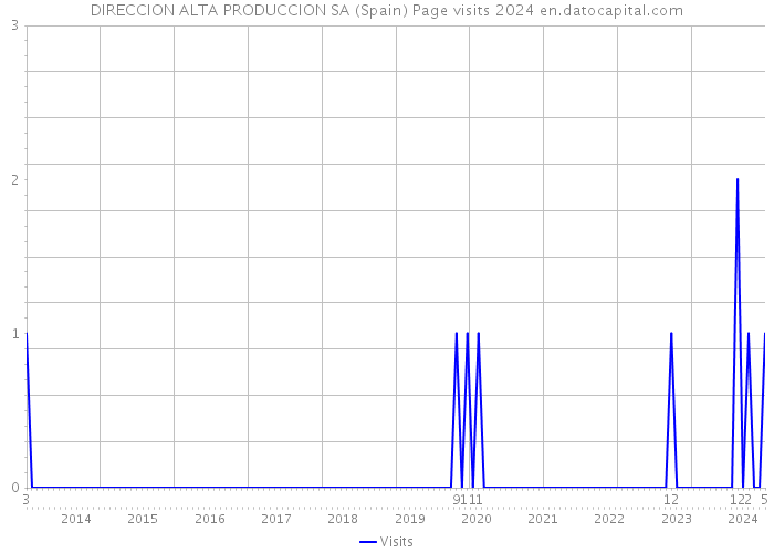 DIRECCION ALTA PRODUCCION SA (Spain) Page visits 2024 