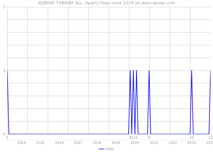 ELEMAR TABAIBA SLL. (Spain) Page visits 2024 