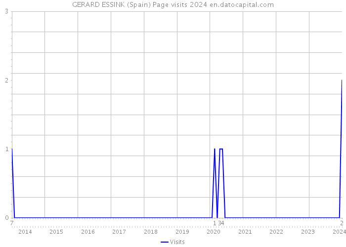 GERARD ESSINK (Spain) Page visits 2024 