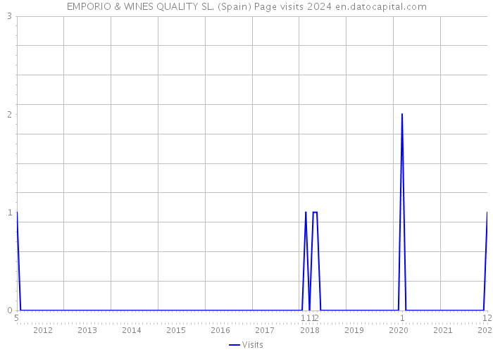 EMPORIO & WINES QUALITY SL. (Spain) Page visits 2024 