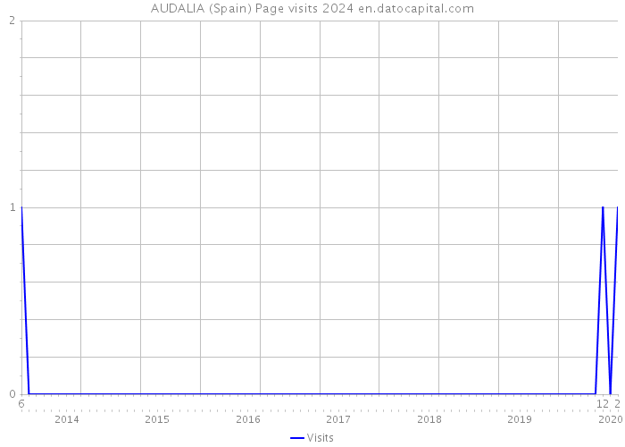 AUDALIA (Spain) Page visits 2024 