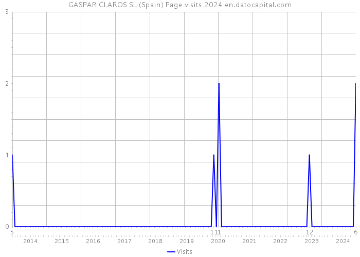 GASPAR CLAROS SL (Spain) Page visits 2024 