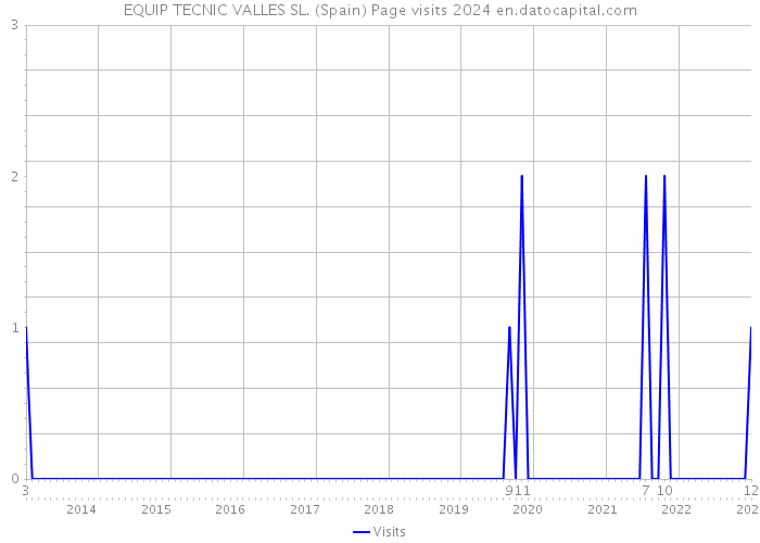 EQUIP TECNIC VALLES SL. (Spain) Page visits 2024 