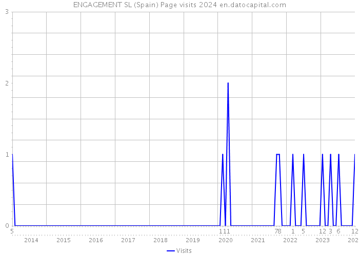 ENGAGEMENT SL (Spain) Page visits 2024 