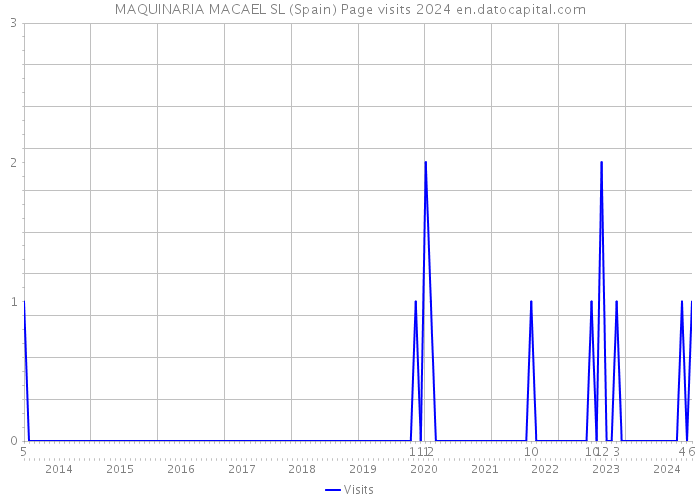 MAQUINARIA MACAEL SL (Spain) Page visits 2024 