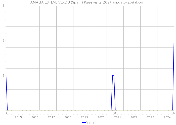 AMALIA ESTEVE VERDU (Spain) Page visits 2024 
