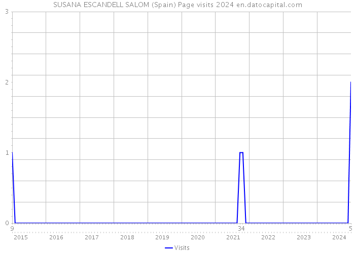 SUSANA ESCANDELL SALOM (Spain) Page visits 2024 