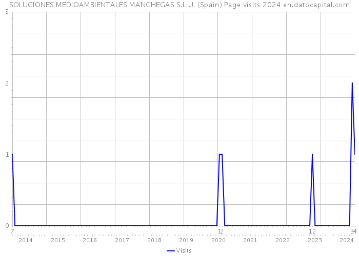 SOLUCIONES MEDIOAMBIENTALES MANCHEGAS S.L.U. (Spain) Page visits 2024 