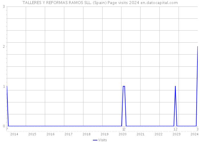 TALLERES Y REFORMAS RAMOS SLL. (Spain) Page visits 2024 