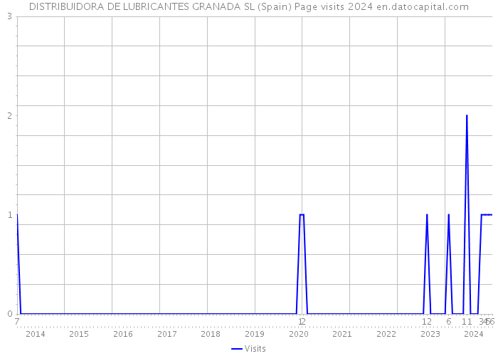 DISTRIBUIDORA DE LUBRICANTES GRANADA SL (Spain) Page visits 2024 