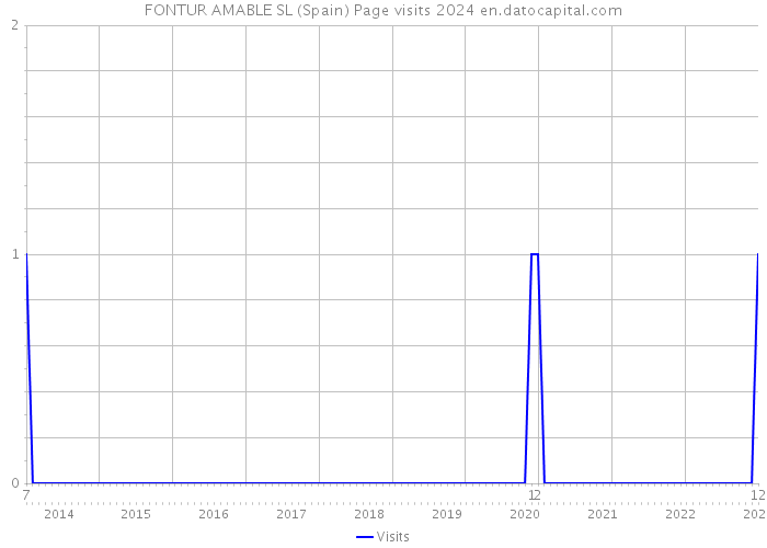 FONTUR AMABLE SL (Spain) Page visits 2024 