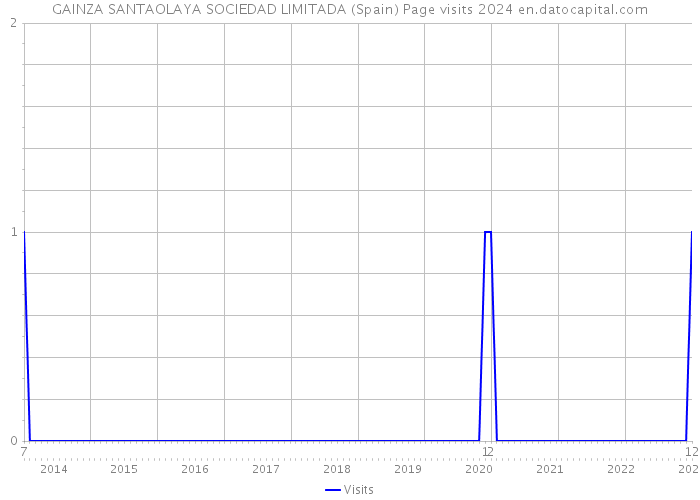 GAINZA SANTAOLAYA SOCIEDAD LIMITADA (Spain) Page visits 2024 