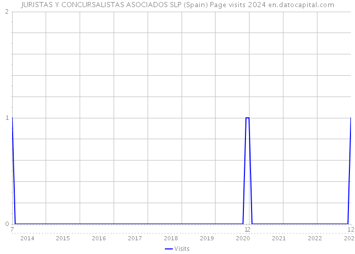 JURISTAS Y CONCURSALISTAS ASOCIADOS SLP (Spain) Page visits 2024 
