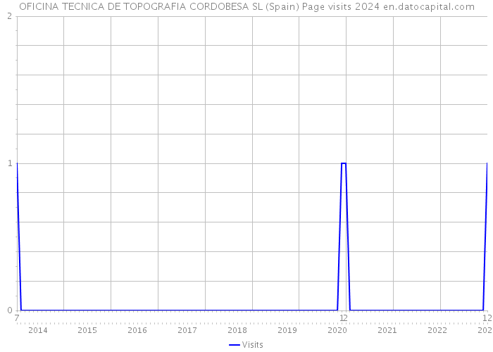 OFICINA TECNICA DE TOPOGRAFIA CORDOBESA SL (Spain) Page visits 2024 