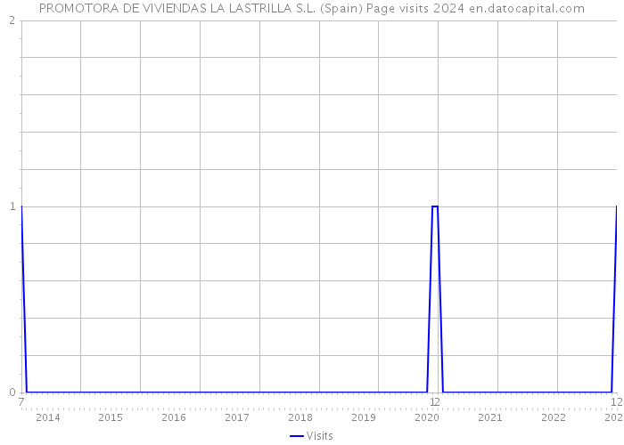 PROMOTORA DE VIVIENDAS LA LASTRILLA S.L. (Spain) Page visits 2024 