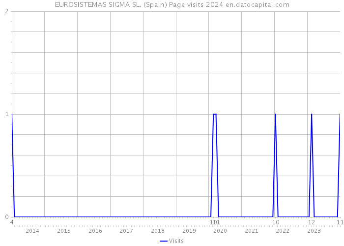 EUROSISTEMAS SIGMA SL. (Spain) Page visits 2024 