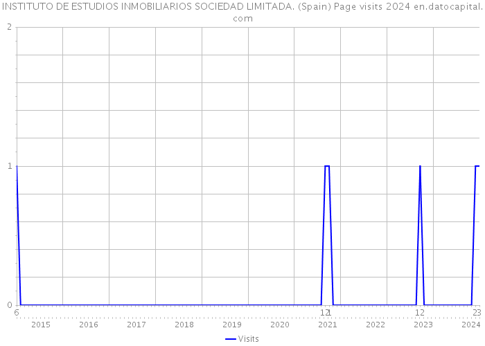 INSTITUTO DE ESTUDIOS INMOBILIARIOS SOCIEDAD LIMITADA. (Spain) Page visits 2024 