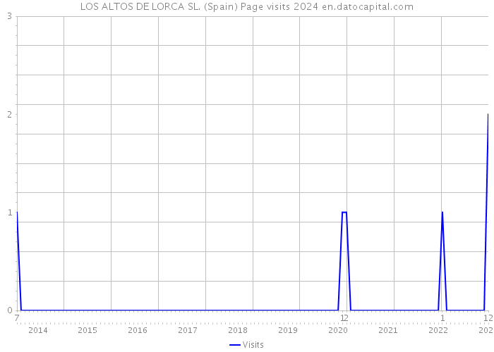 LOS ALTOS DE LORCA SL. (Spain) Page visits 2024 