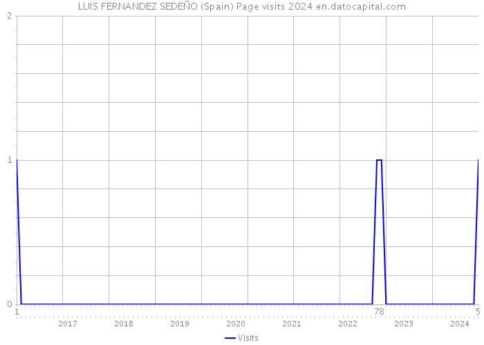 LUIS FERNANDEZ SEDEÑO (Spain) Page visits 2024 