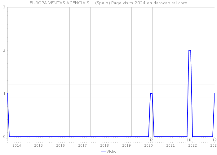 EUROPA VENTAS AGENCIA S.L. (Spain) Page visits 2024 