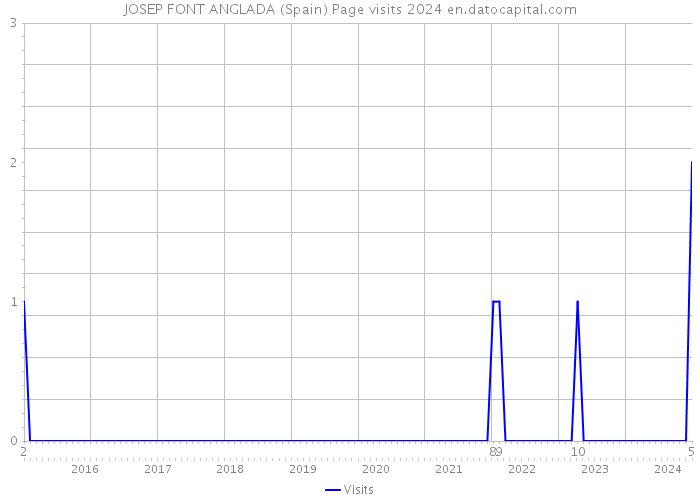 JOSEP FONT ANGLADA (Spain) Page visits 2024 