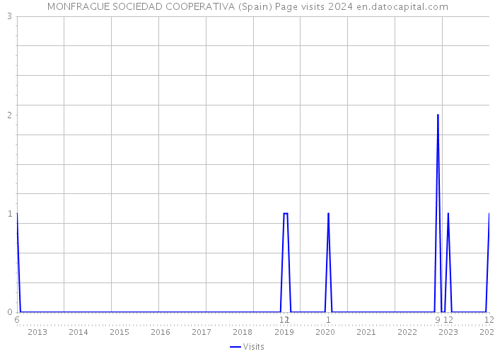 MONFRAGUE SOCIEDAD COOPERATIVA (Spain) Page visits 2024 