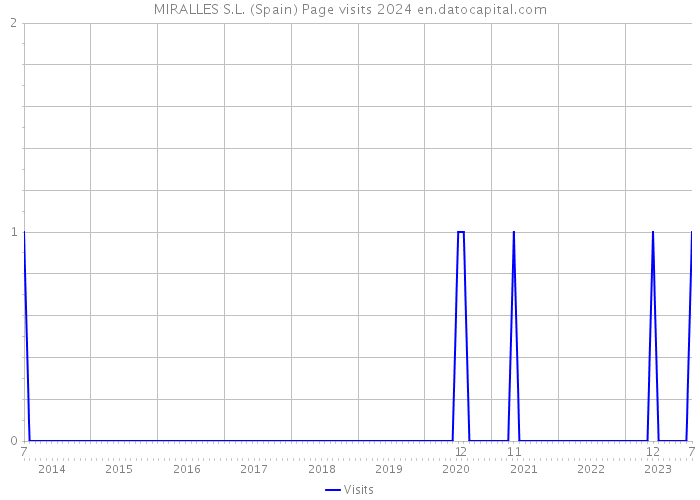 MIRALLES S.L. (Spain) Page visits 2024 