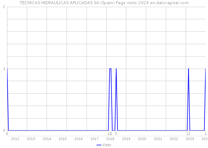 TECNICAS HIDRAULICAS APLICADAS SA (Spain) Page visits 2024 
