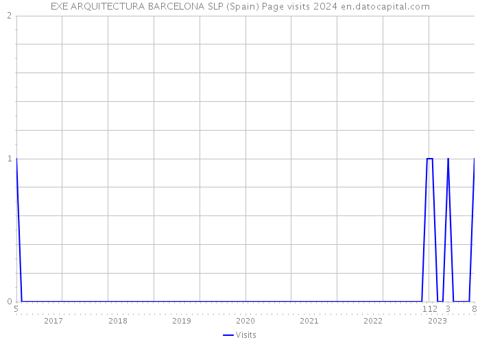 EXE ARQUITECTURA BARCELONA SLP (Spain) Page visits 2024 