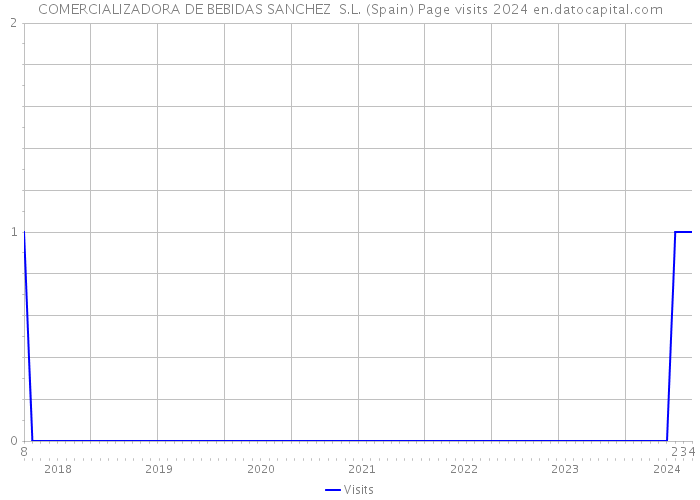 COMERCIALIZADORA DE BEBIDAS SANCHEZ S.L. (Spain) Page visits 2024 