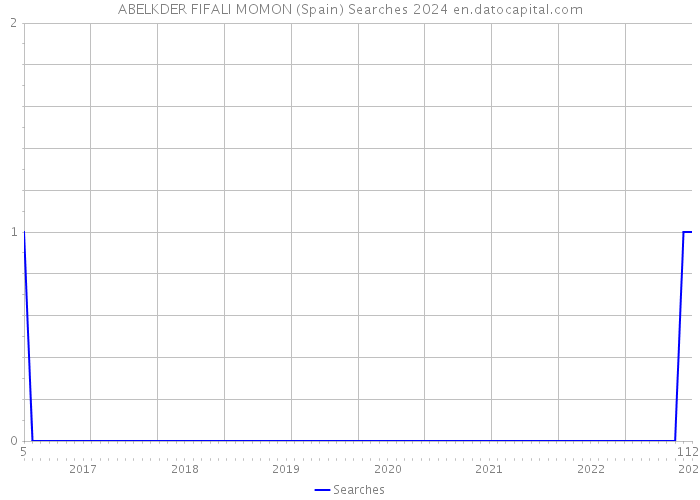 ABELKDER FIFALI MOMON (Spain) Searches 2024 