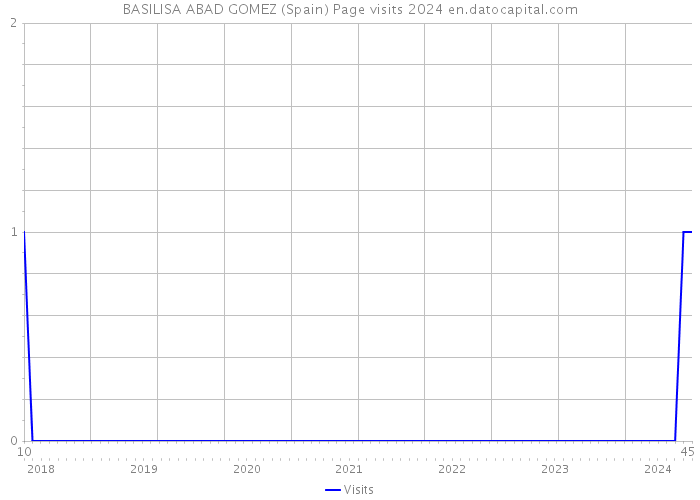 BASILISA ABAD GOMEZ (Spain) Page visits 2024 