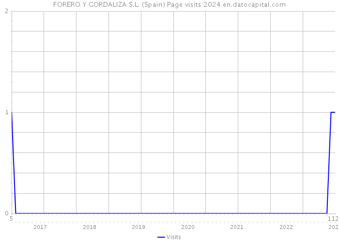 FORERO Y GORDALIZA S.L. (Spain) Page visits 2024 