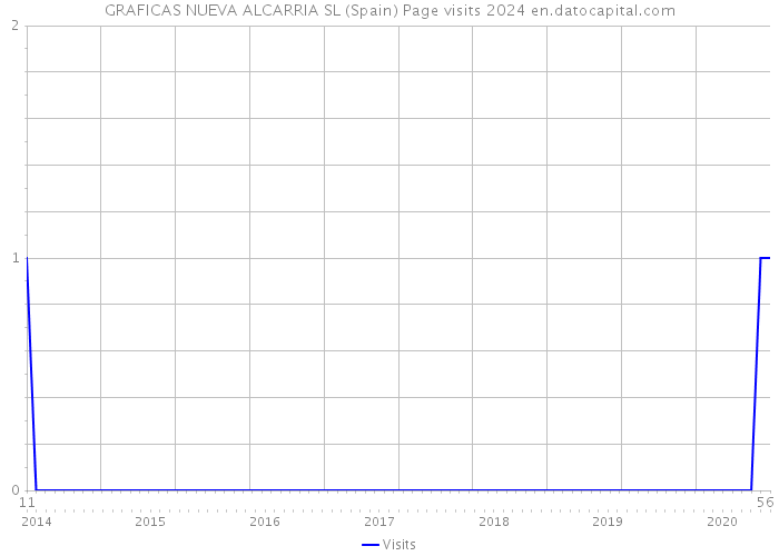GRAFICAS NUEVA ALCARRIA SL (Spain) Page visits 2024 