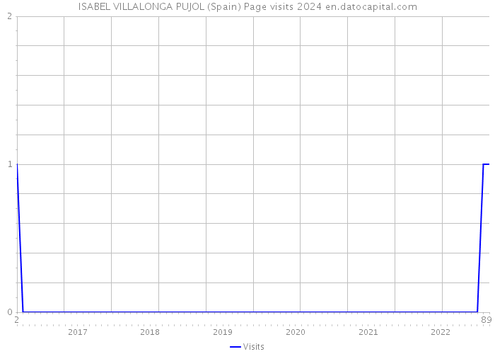 ISABEL VILLALONGA PUJOL (Spain) Page visits 2024 