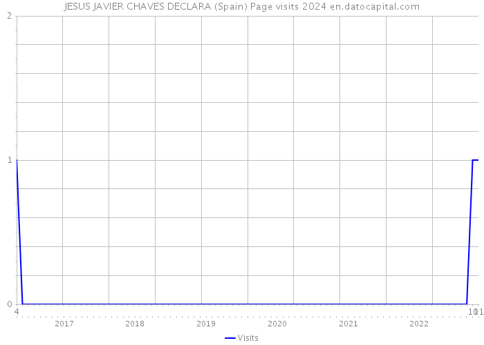 JESUS JAVIER CHAVES DECLARA (Spain) Page visits 2024 