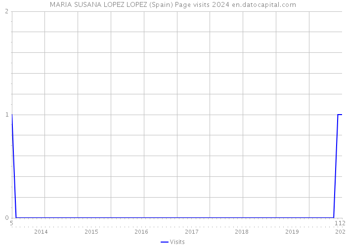 MARIA SUSANA LOPEZ LOPEZ (Spain) Page visits 2024 