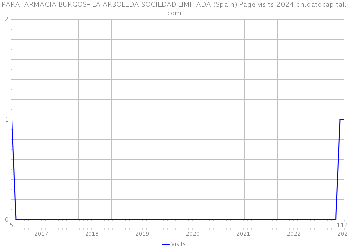 PARAFARMACIA BURGOS- LA ARBOLEDA SOCIEDAD LIMITADA (Spain) Page visits 2024 