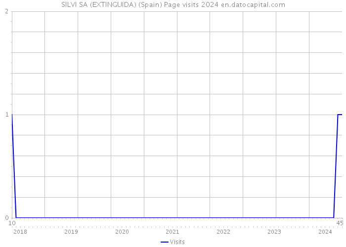 SILVI SA (EXTINGUIDA) (Spain) Page visits 2024 