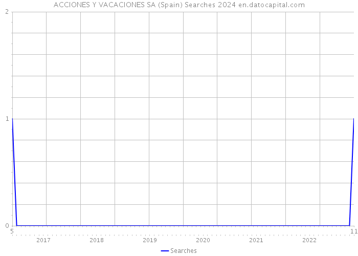ACCIONES Y VACACIONES SA (Spain) Searches 2024 