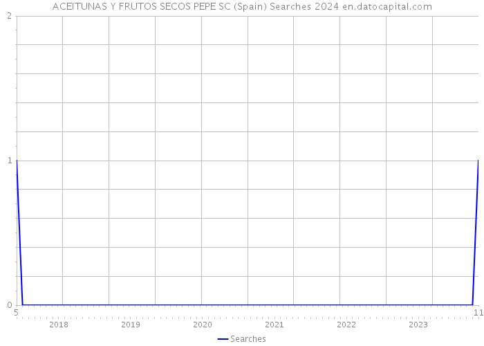 ACEITUNAS Y FRUTOS SECOS PEPE SC (Spain) Searches 2024 