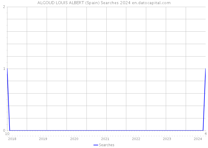 ALGOUD LOUIS ALBERT (Spain) Searches 2024 