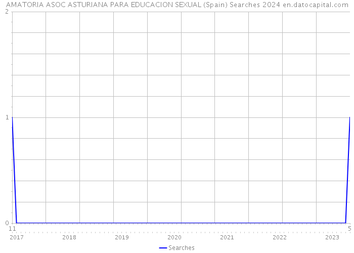 AMATORIA ASOC ASTURIANA PARA EDUCACION SEXUAL (Spain) Searches 2024 