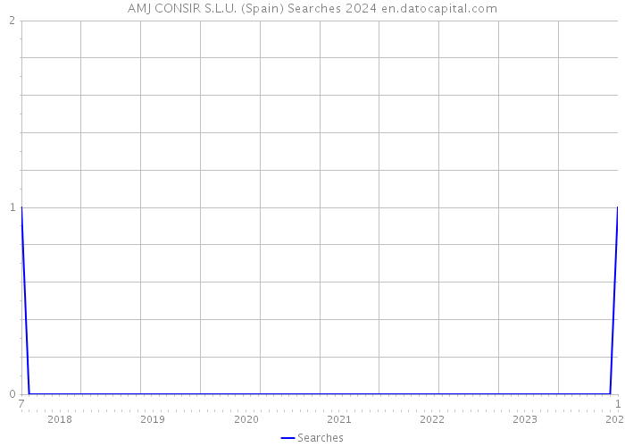 AMJ CONSIR S.L.U. (Spain) Searches 2024 